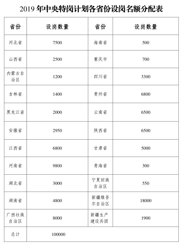 2019年全国计划招聘特岗教师10万名